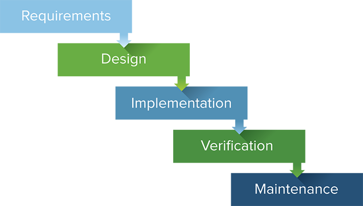 Addie ELearning Development Model Addie Model