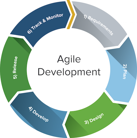 Agile Model