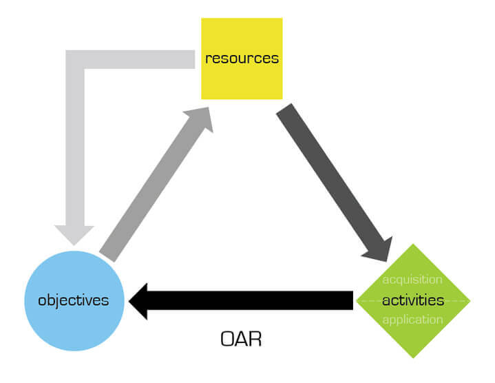 OAR model