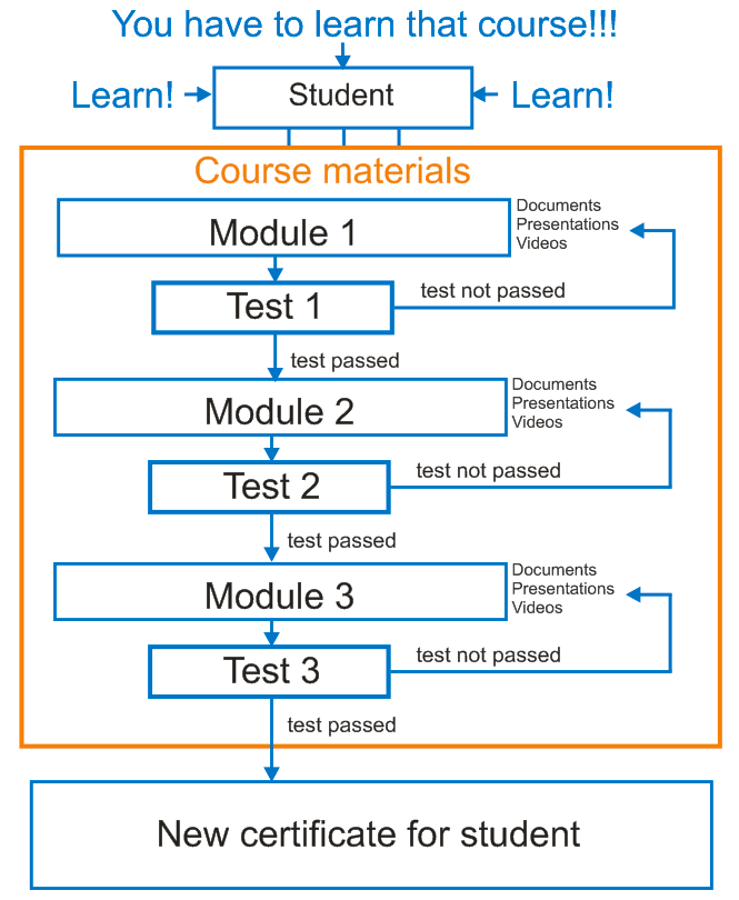 make students learn elearning