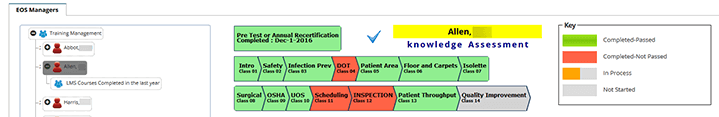 pre-test course test results