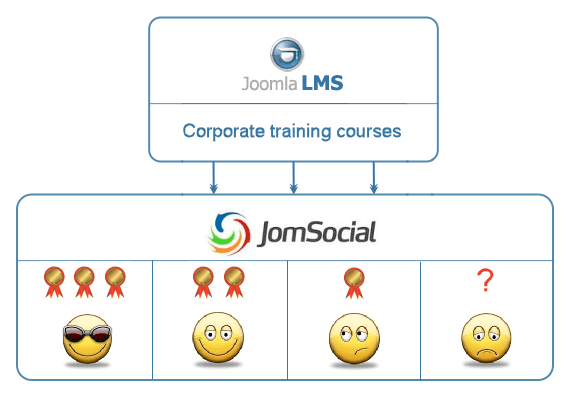 JoomLMS + JomSocial