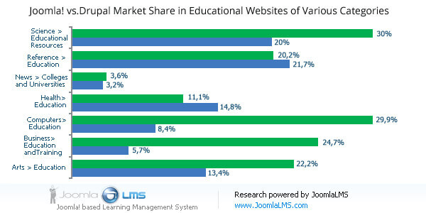 Joomla! vs. Drupal Market Share